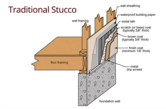 A graphic showing the makeup of traditional stucco siding to illustrate stucco inspections.